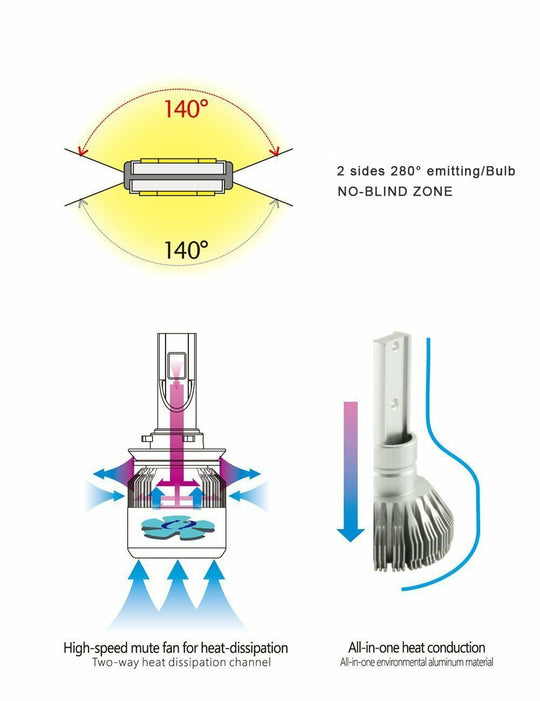 Kit Fari Led CANBUS Anabbaglianti + Abbaglianti + Fendinebbia + Luci Diurne DRL 6000K Lampadine Luci Bianco Ghiaccio 7800LM H4 + H11 + T20 - [accessori auto]